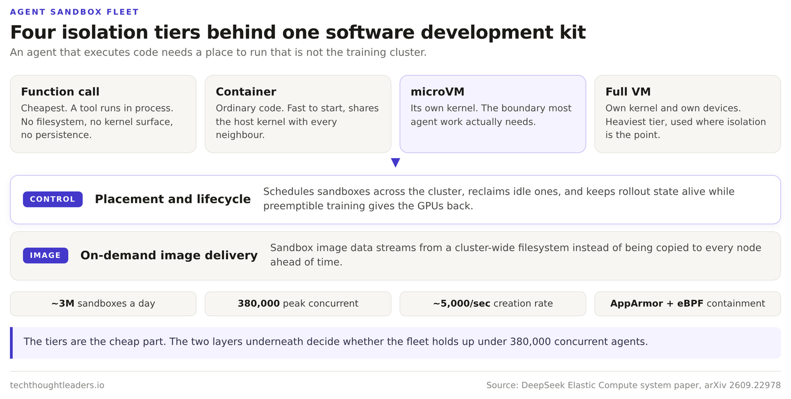 Diagram of an agent sandbox fleet. Four isolation tiers, from function calls to full virtual machines, sit behind one software development kit, above a placement and lifecycle control plane and an image layer that loads sandbox data on demand.