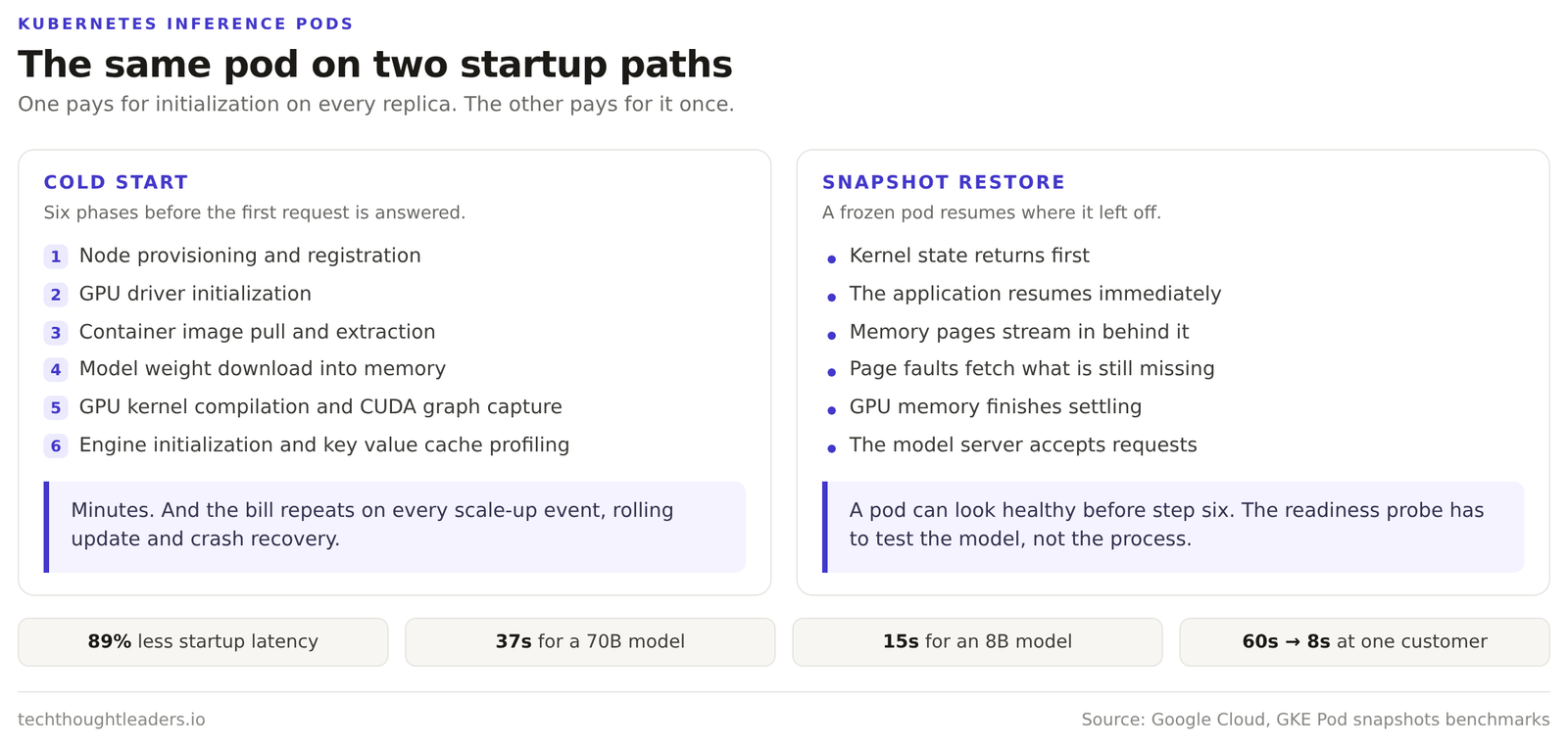 Diagram contrasting two startup paths for a Kubernetes inference pod. The cold path runs six phases from scheduling to first token, while the snapshot path restores a frozen pod and streams memory in behind the running process.