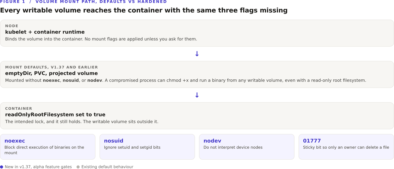 Stack diagram of the Kubernetes volume mount path. kubelet and the container runtime bind a writable volume into the container with no flags applied, leaving a read only root filesystem as the only lock. Four chips below name the noexec, nosuid, nodev flags and the 01777 sticky bit that v1.37 makes configurable.