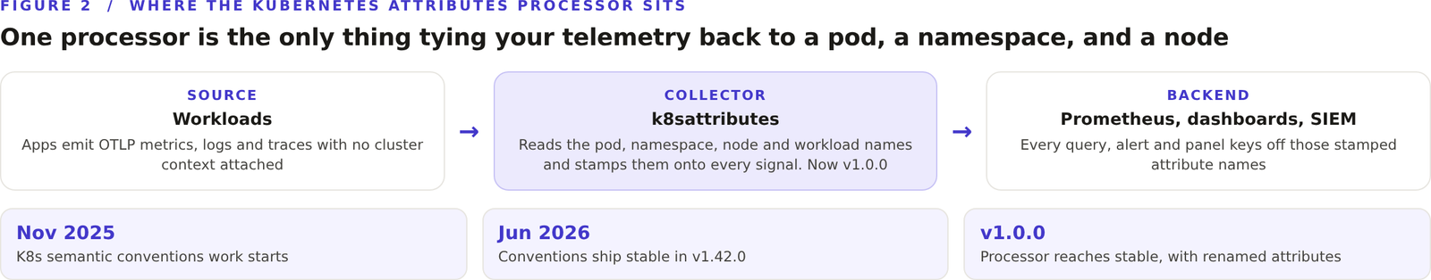 Three stage pipeline diagram. Workloads emit OTLP signals without cluster context, the k8sattributes processor reads pod, namespace, node and workload names from the Kubernetes API and stamps them onto every signal, and backends query those stamped attribute names. A chip row marks the November 2025 conventions start, the June 2026 stable release, and the v1.0.0 promotion.