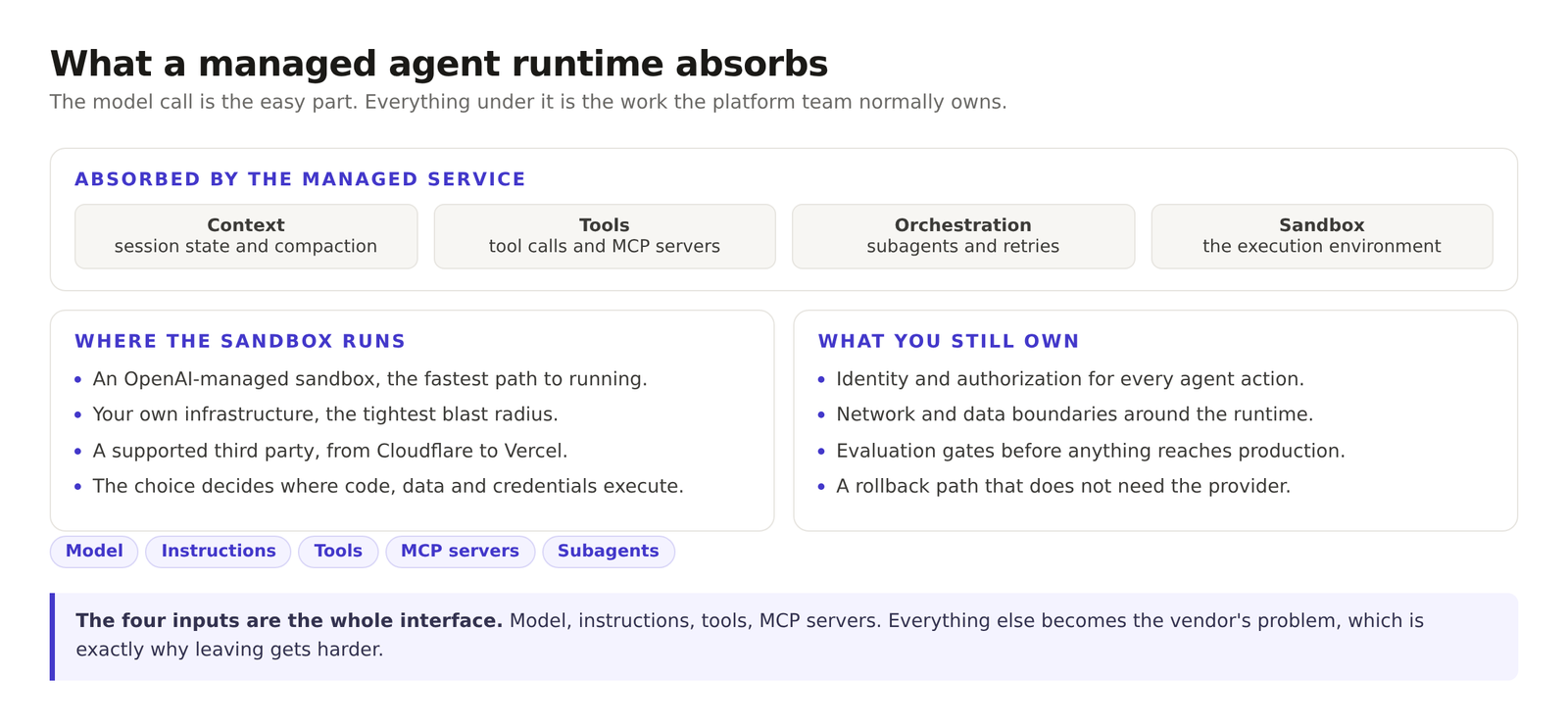 A managed agent runtime absorbing context, tools, orchestration and sandbox, with where the sandbox runs and what the platform team still owns.