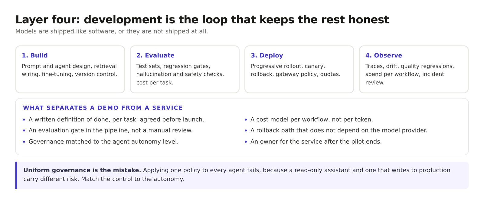 Diagram of the four-step development loop of build, evaluate, deploy, and observe, with the practices that separate a demo from a service alongside it.