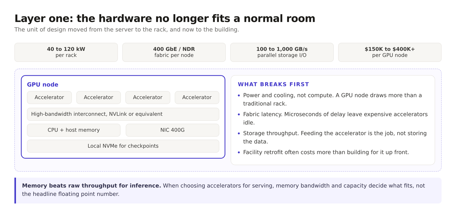 Diagram of an AI accelerator node beside the power, cooling, network, and storage limits that decide the utilization it can reach.