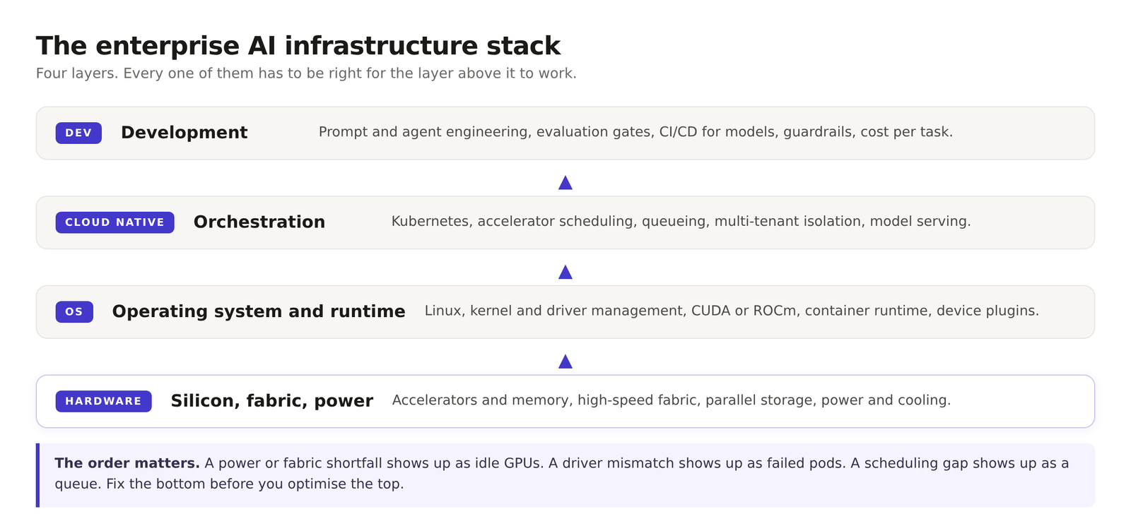 Layer diagram of an enterprise AI platform showing hardware, operating system and runtime, cloud native orchestration, and development stacked beneath the application.