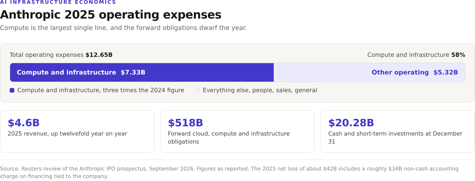 Diagram of Anthropic 2025 operating expenses, compute and infrastructure at $7.33B of $12.65B total, with $518B of forward obligations