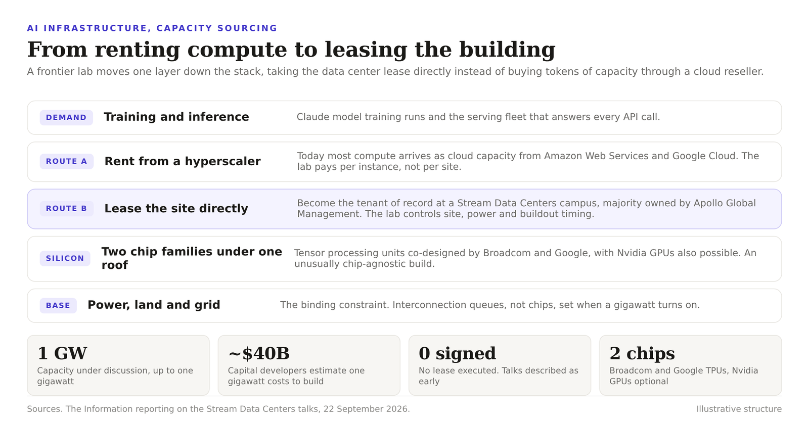 Diagram of a frontier AI lab moving from renting cloud compute to holding a data center site lease, showing the silicon mix, the power base and the one gigawatt cost.