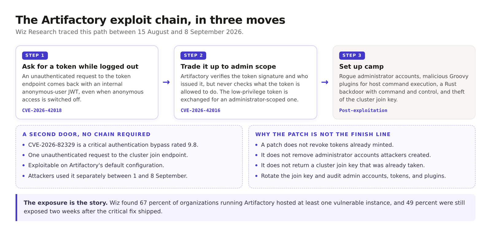 Three step diagram of the JFrog Artifactory exploit chain, showing the token escalation from CVE-2026-42018 to CVE-2026-42016 and the resulting post exploitation activity.