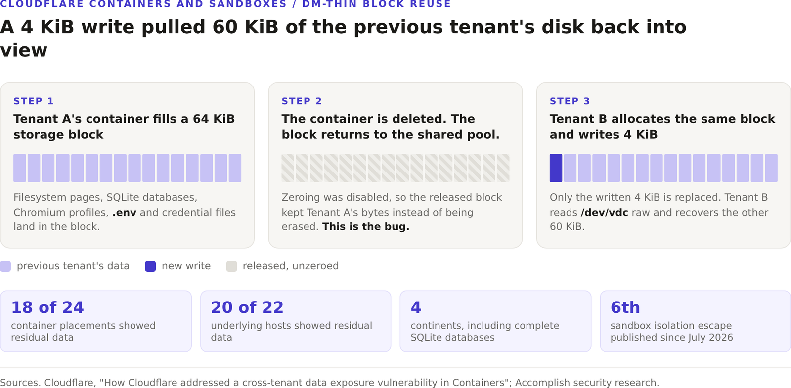 Diagram of thin provisioning block reuse behind the Cloudflare Containers cross-tenant flaw. Tenant A's container fills a 64 KiB block. The container is deleted and the unzeroed block returns to the shared pool. Tenant B allocates the same block, writes 4 KiB, and can read the remaining 60 KiB through a raw device read.