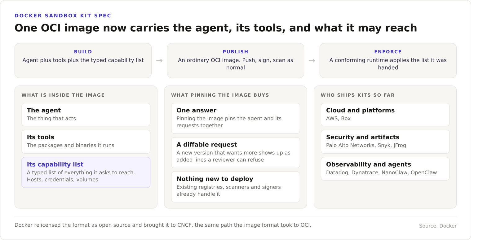 Diagram of the Docker Sandbox Kit as one Open Container Initiative image carrying the agent, its tools, and a typed capability list of hosts, credentials and volumes, moving through build, publish and enforce stages.