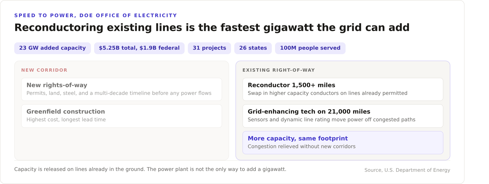 Diagram comparing a new transmission corridor against reconductoring existing lines, with chips for 23 gigawatts added, 5.25 billion dollars total and 31 projects across 26 states.