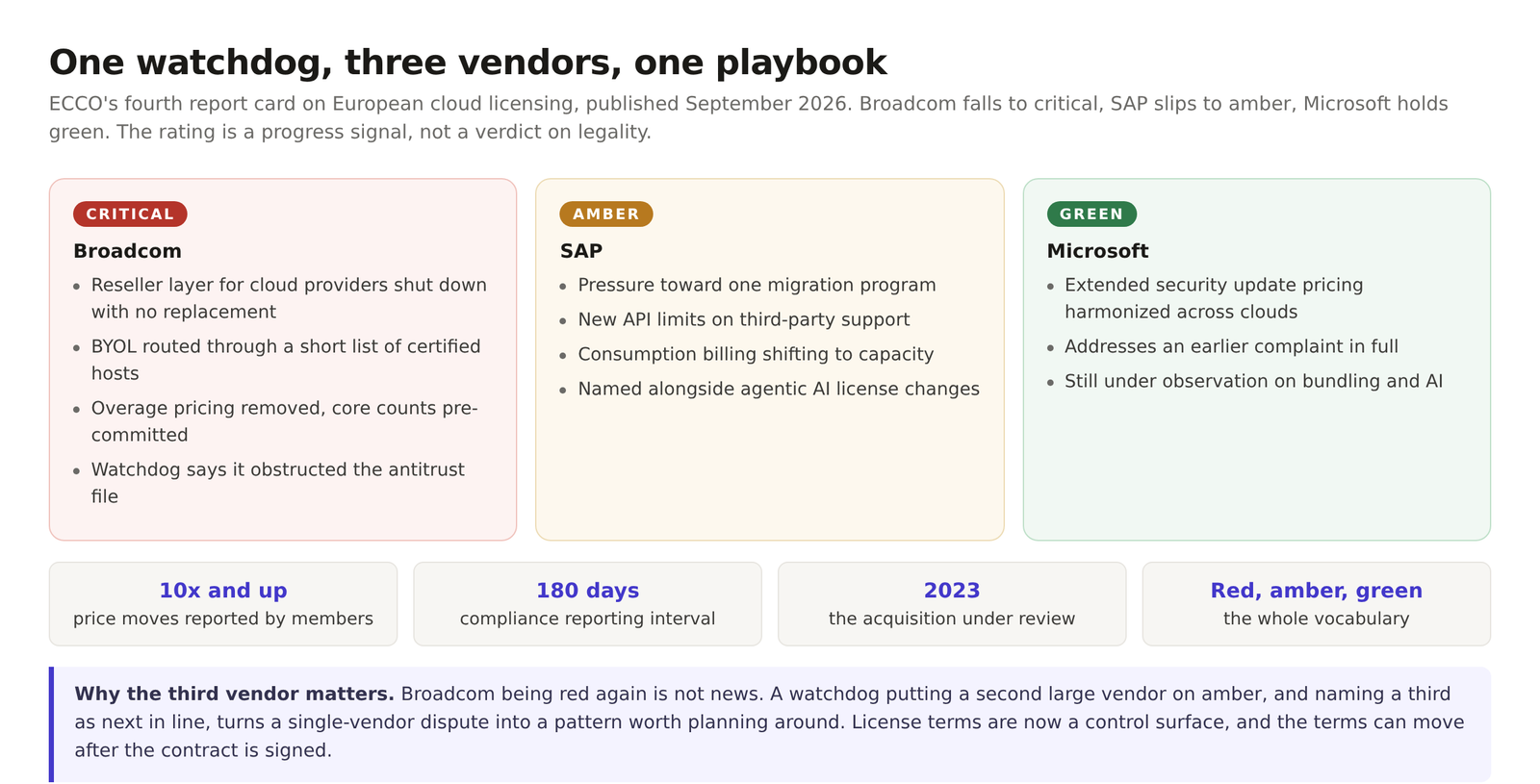 Diagram of the fourth ECCO report card. Broadcom sits in the red critical band, SAP in amber, and Microsoft in green, above a row of four figures and a note on why the third vendor matters.