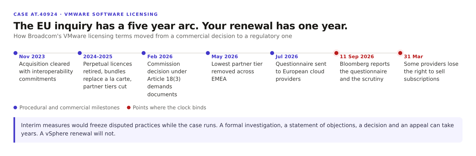 Timeline of the EU proceeding on Broadcom VMware licensing, showing the February 2026 document demand, the July questionnaire, and the March 31 partner deadline.