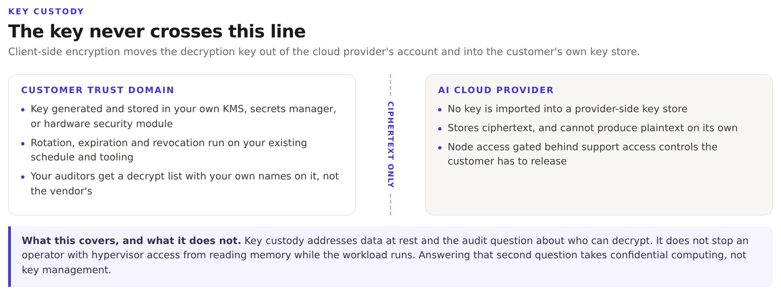 Diagram of a trust boundary between a customer key store and an AI cloud, showing key generation, rotation, and revocation inside the customer domain and ciphertext only inside the provider domain.