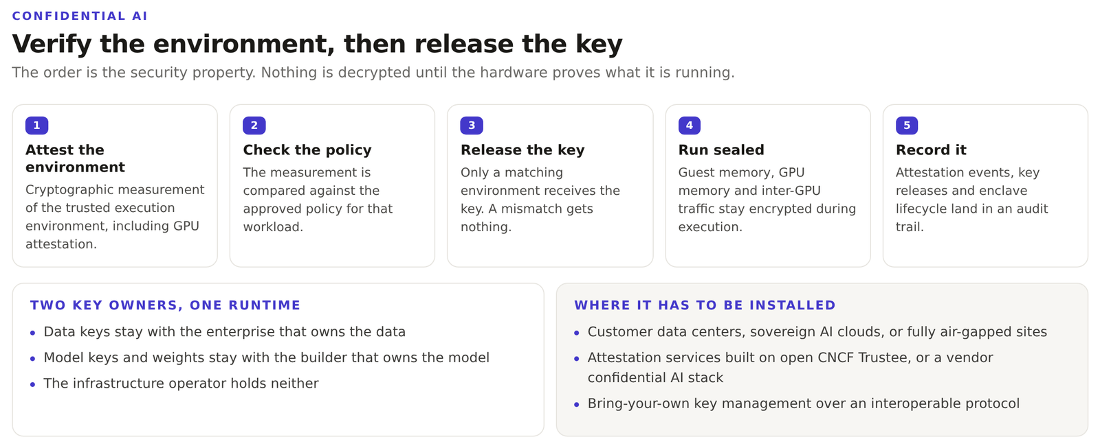 Five-step diagram of a confidential AI runtime showing attestation of the environment, a policy check, key release, sealed execution with encrypted memory and interconnects, and an audit record of each event.