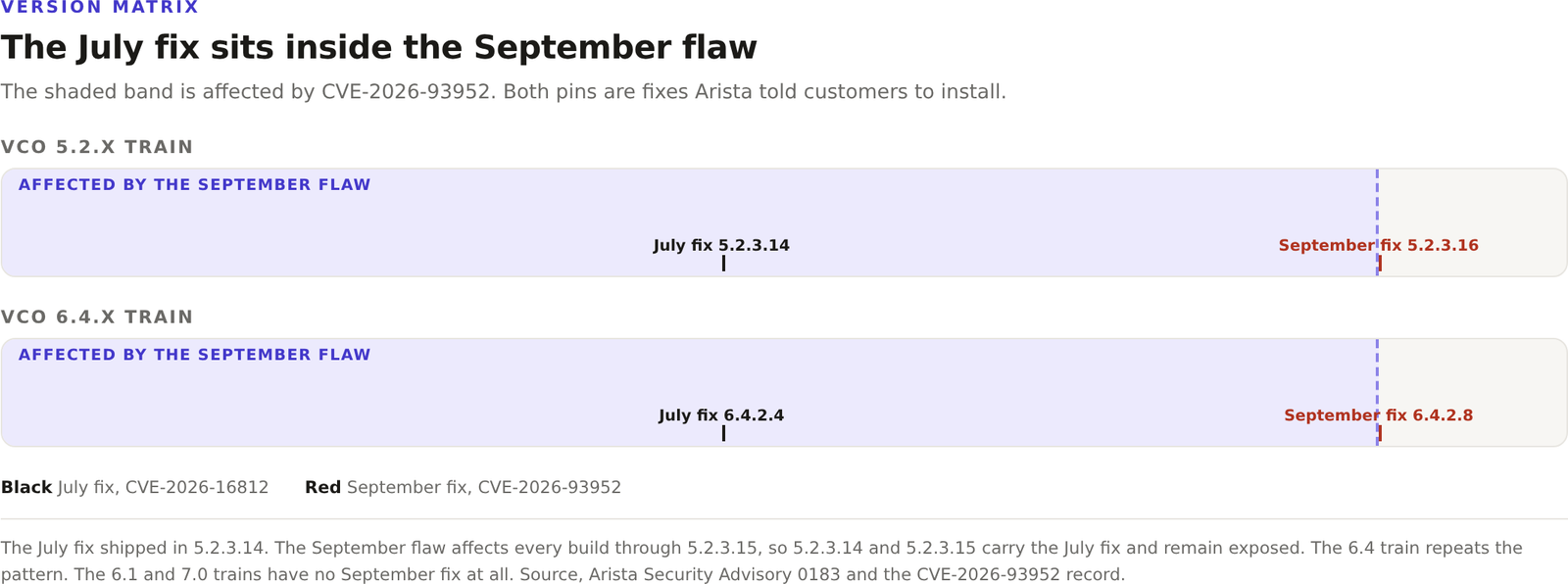Diagram of the VeloCloud Orchestrator version matrix showing the July fix and the September fix. The July flaw CVE-2026-16812 was fixed in 5.2.3.14. The September flaw CVE-2026-93952 affects 5.2.3.15 and below, so builds carrying the July fix remain exposed. The 6.4 train repeats the pattern with a July fix at 6.4.2.4 against a September fix at 6.4.2.8.