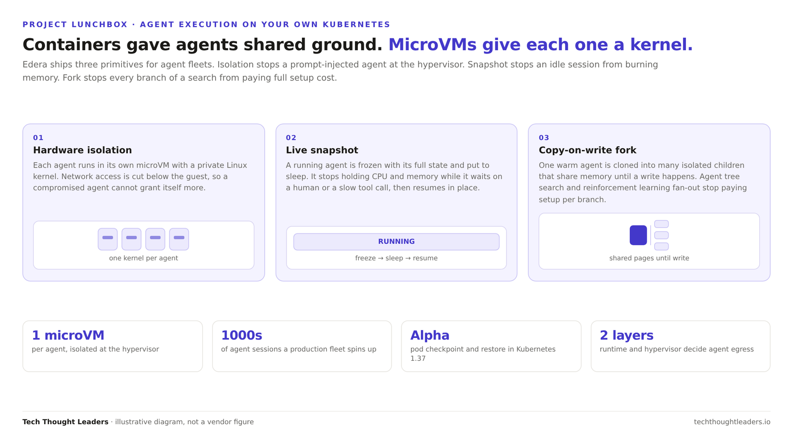 Edera Project Lunchbox gives each AI agent its own microVM on Kubernetes, with live snapshot and copy-on-write fork.