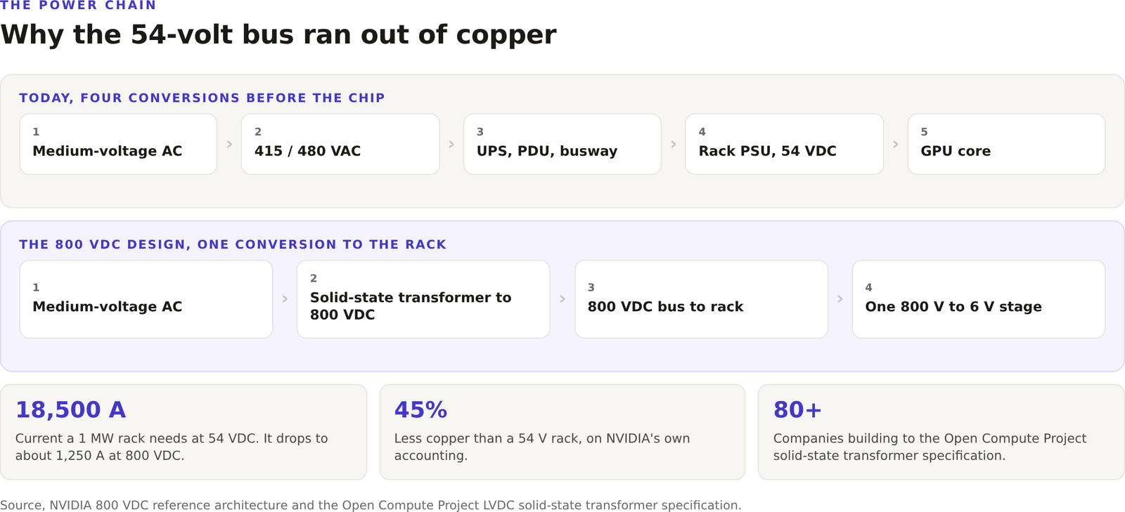Diagram of the legacy four-stage AC power chain ending in a 54 VDC rack busbar beside the 800 VDC design with a solid-state transformer, with current and copper statistics.