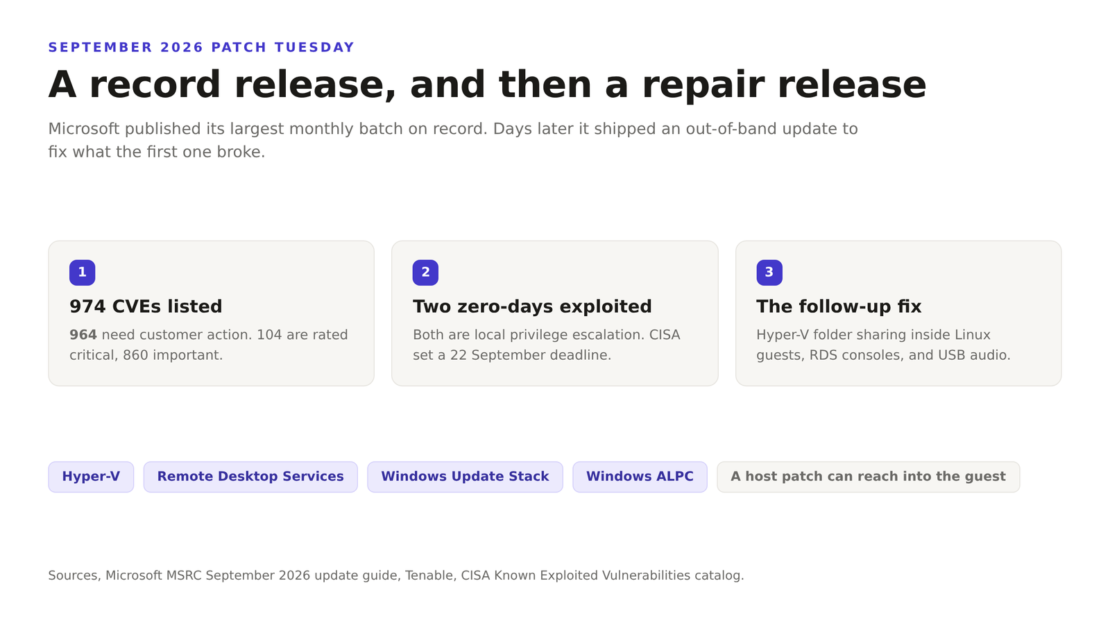 Diagram of the September 2026 Patch Tuesday release. Step one, 974 CVEs listed with 964 needing customer action and 104 rated critical. Step two, two zero-days already exploited with a 22 September CISA deadline. Step three, an out-of-band follow-up fix covering Hyper-V folder sharing inside Linux guests, Remote Desktop Services consoles and USB audio. A chip row names Hyper-V, Remote Desktop Services, the Windows Update Stack and Windows ALPC.