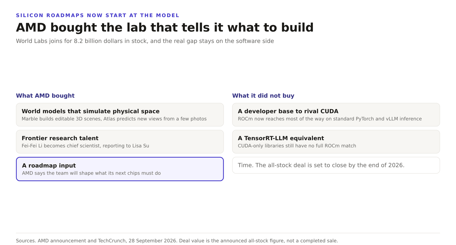 Diagram of the AMD World Labs deal. Left column lists what AMD bought, including world models and research talent. Right column lists what it did not buy, including a CUDA-rival developer base and a TensorRT-LLM equivalent.