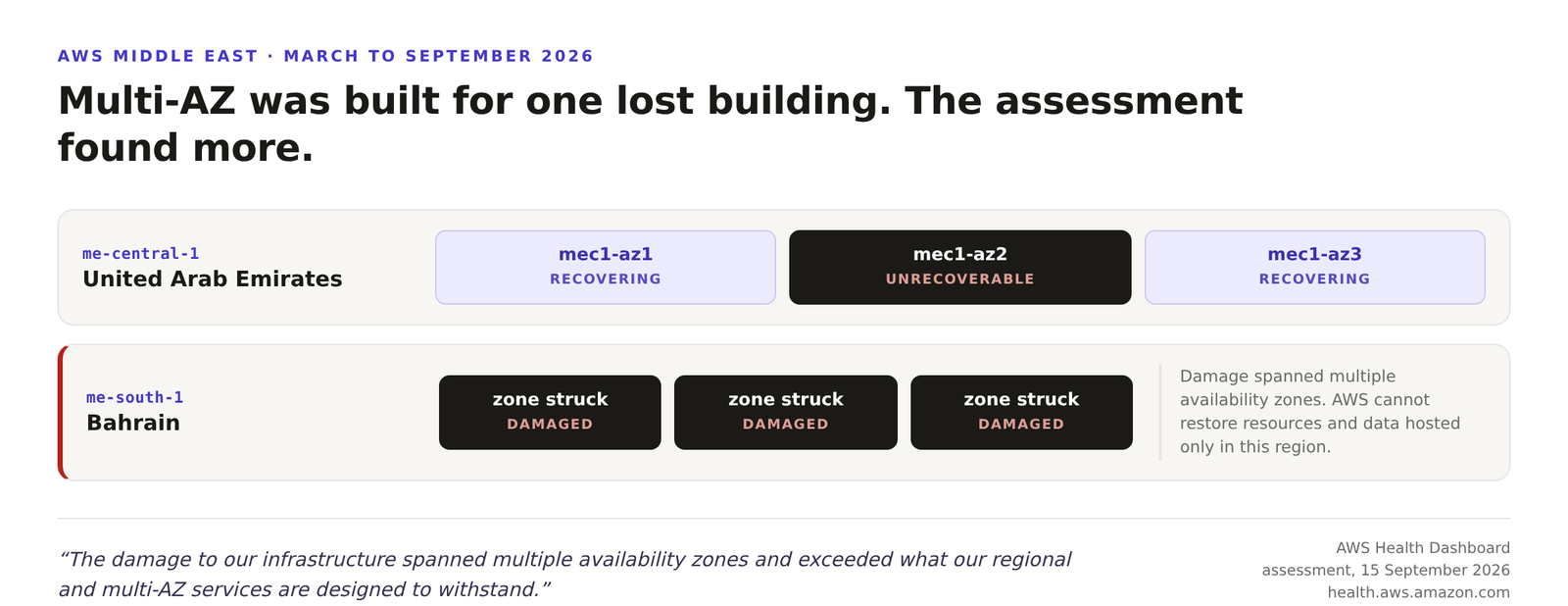 Diagram of the two AWS Middle East regions. The UAE region me-central-1 lists three zones, with mec1-az2 marked unrecoverable and mec1-az1 and mec1-az3 recovering. The Bahrain region me-south-1 lists three zones all struck, and AWS states it cannot restore resources and data hosted only in that region.