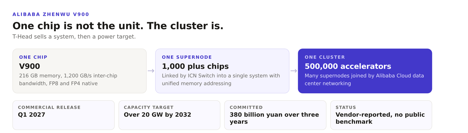 Diagram of Alibaba Zhenwu V900 scaling, from a single chip through a supernode of more than 1,000 chips to a cluster of up to 500,000 accelerators, with the Q1 2027 release date, the 20 gigawatt capacity target and the 380 billion yuan commitment.