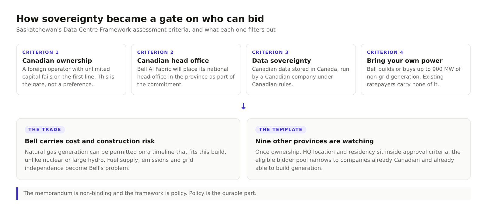 Saskatchewan's Data Centre Framework assessment criteria, and what each one filters out