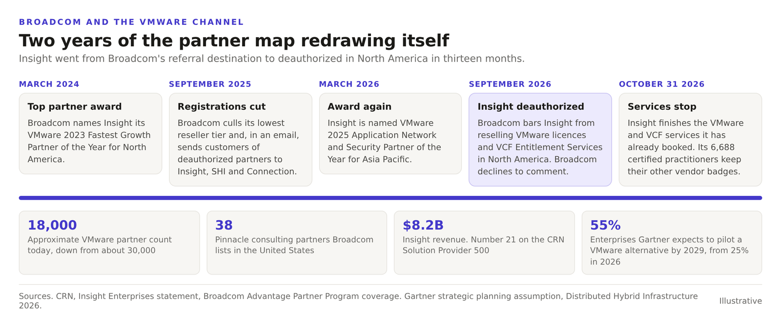 Timeline of Broadcom decisions affecting Insight Enterprises, from a March 2024 partner award of the year, to a September 2025 reseller cull that referred customers to Insight, to a September 2026 deauthorization in North America, with services ending October 31 2026.