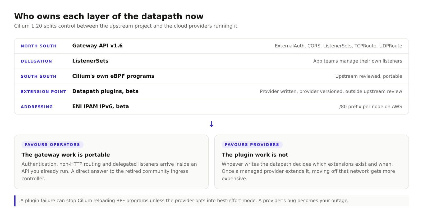 Which layer of the Cilium datapath is owned upstream and which is owned by the cloud provider