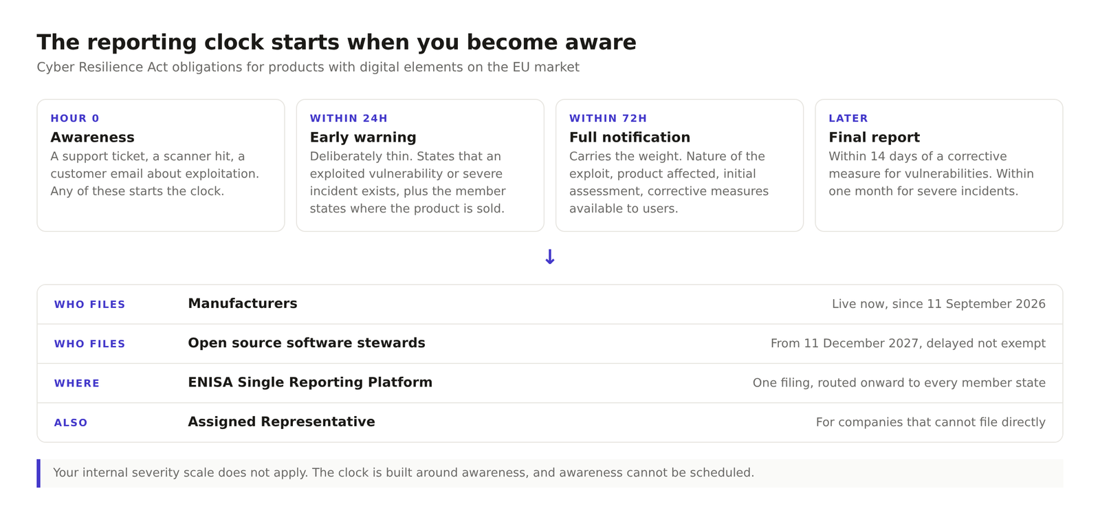 The Cyber Resilience Act reporting timeline, from awareness through to the final report