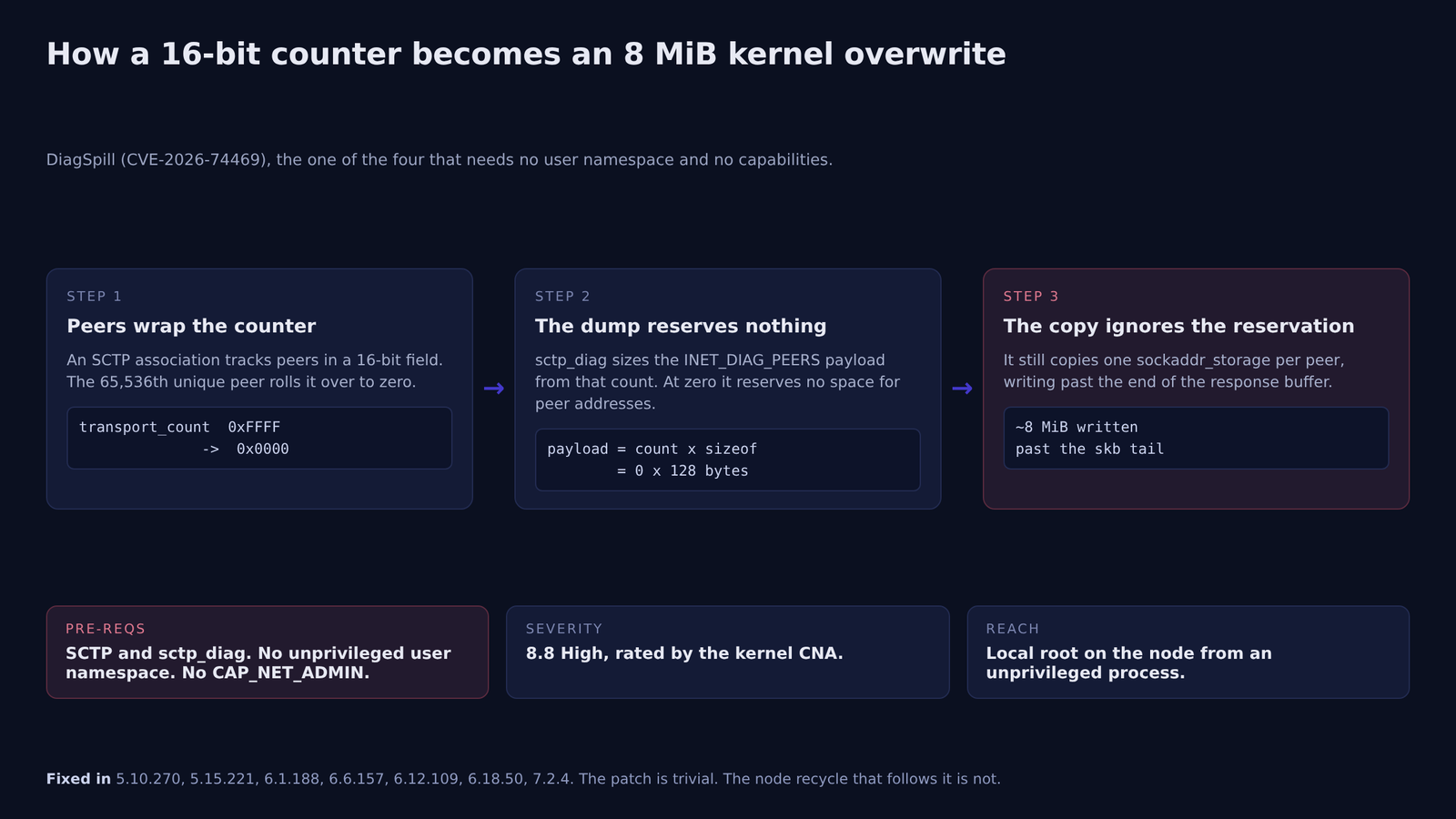 Diagram of the DiagSpill overflow. An SCTP association's 16-bit peer count wraps to zero at the 65,536th peer, sock_diag reserves no room for peer addresses, and the copy writes about 8 MiB past the response buffer. Pre-requisites, severity, and fixed kernel versions are listed below the flow.
