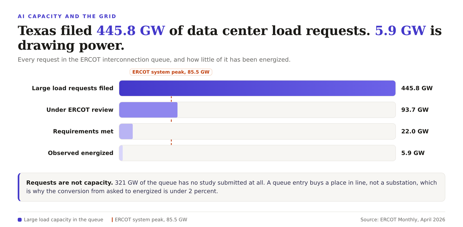 Stacked bar chart of the ERCOT large load interconnection queue falling from 445.8 GW of requests to 5.9 GW observed energized, with a dashed line marking the 85.5 GW ERCOT system peak.