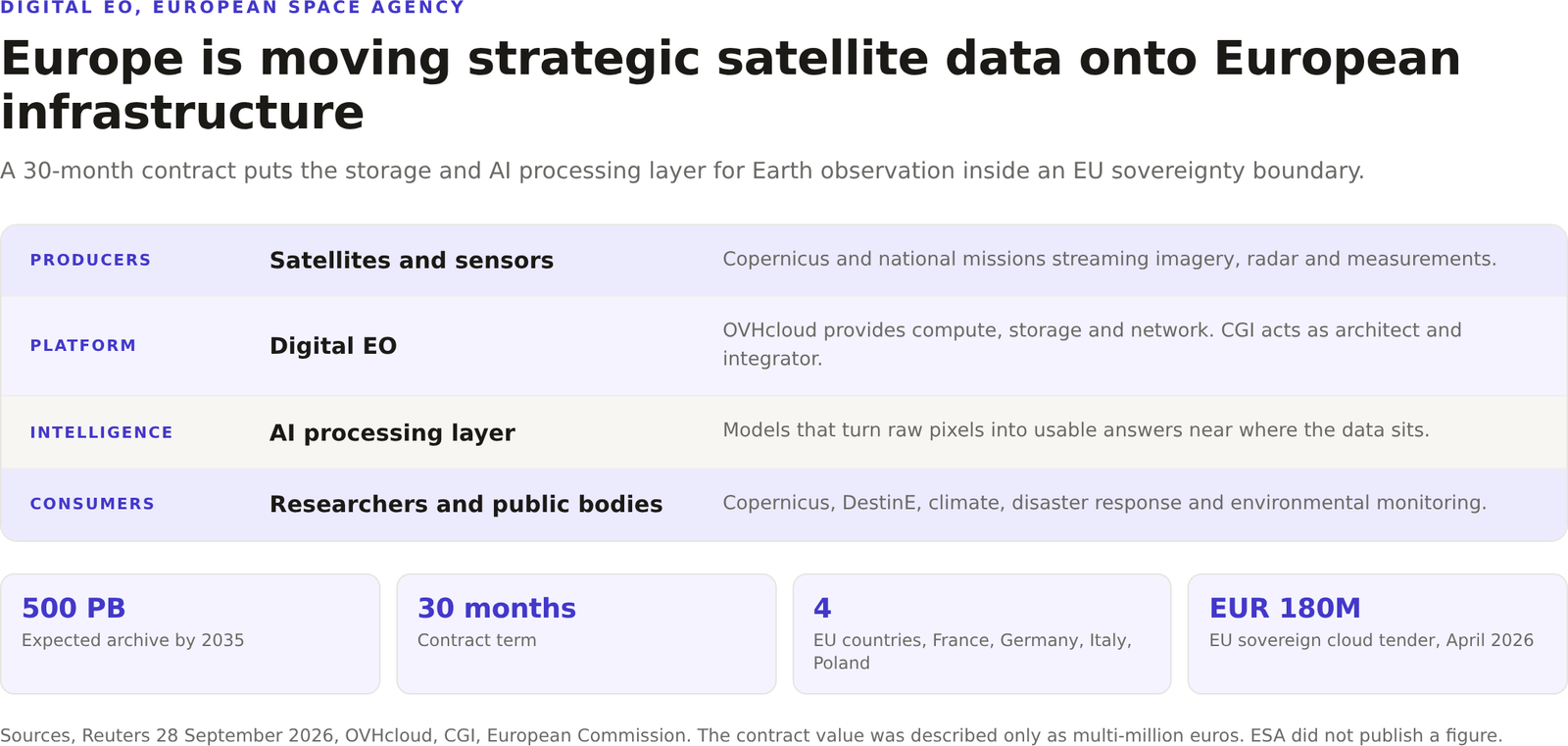 Diagram of the ESA Digital EO data path, satellites and sensors feeding the Digital EO platform and an AI processing layer, then researchers and public bodies, with the figures 500 petabytes by 2035, a 30 month contract and four EU countries.