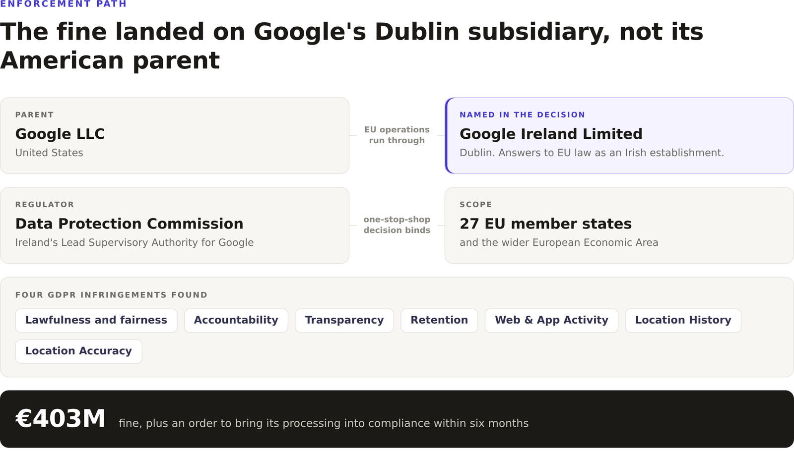 Enforcement path showing the fine landing on Google Ireland Limited, with Ireland's Data Protection Commission acting as lead supervisory authority for 27 EU member states, four GDPR infringements found, and a 403 million euro fine with a six month compliance order.