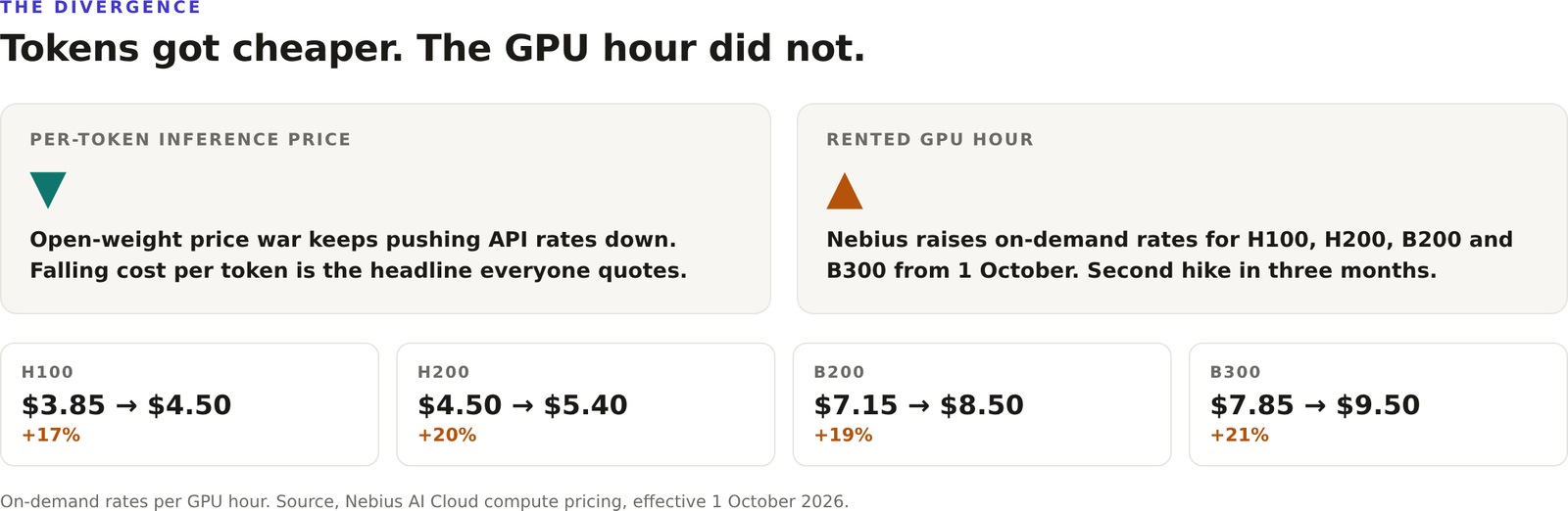 Chart showing per-token inference prices falling while the rented GPU hour rises, with the Nebius on-demand rate card up 17 to 21 percent on 1 October 2026.