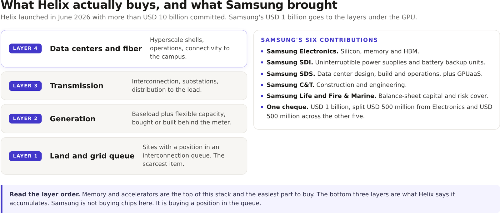 Figure. A four-layer stack of what Helix buys, from land and grid queue up to data centers and fiber, beside a list of what each of the six Samsung entities contributes.