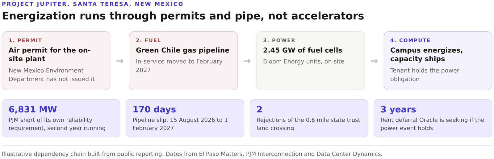 Diagram of the Project Jupiter dependency chain. A pending air permit and a delayed gas pipeline sit ahead of 2.45 gigawatts of on site fuel cells and campus energization, with figures for the PJM capacity shortfall, the 170 day pipeline slip and the rent deferral Oracle is seeking.
