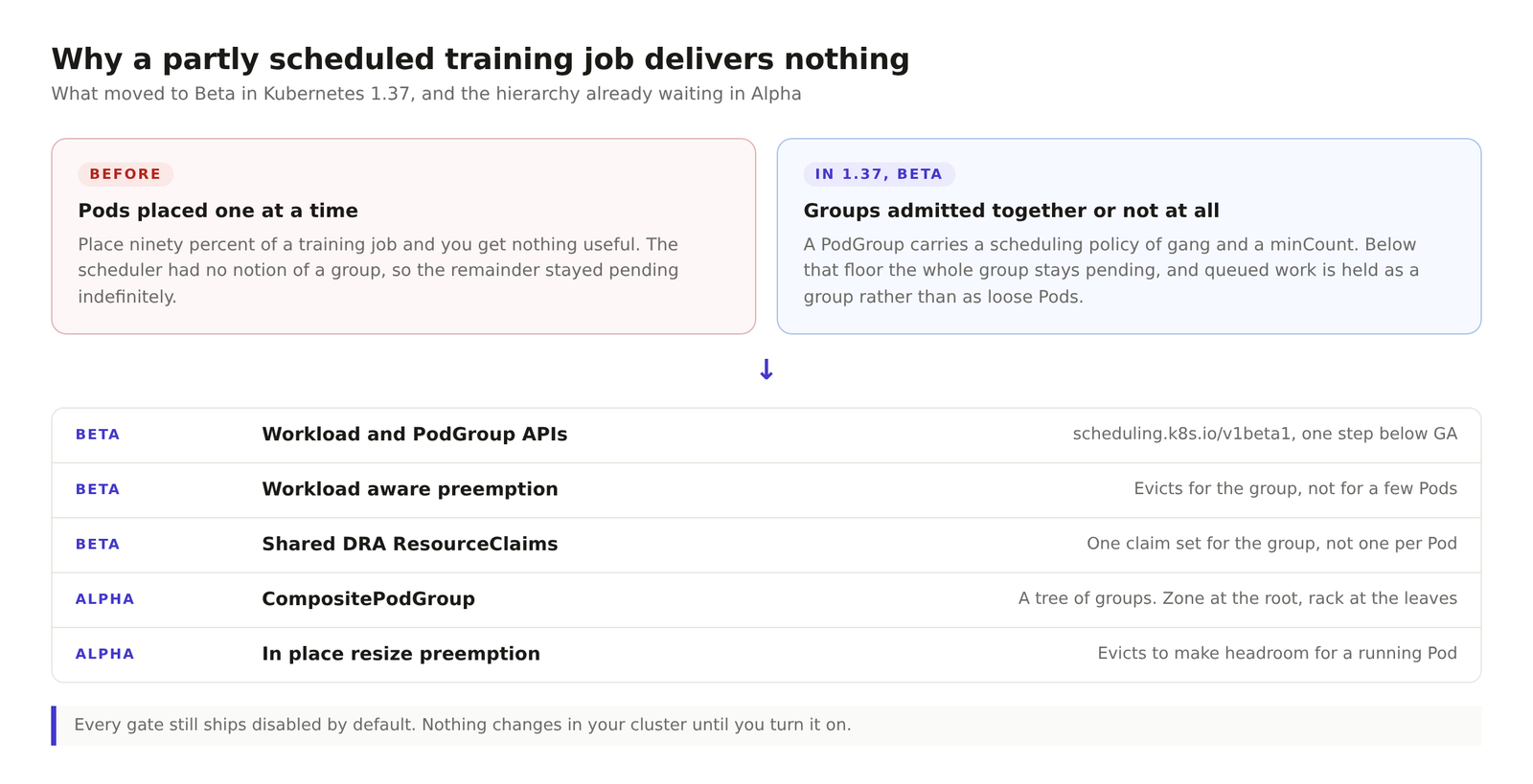 What moved to Beta in Kubernetes 1.37, and the scheduling hierarchy already in Alpha