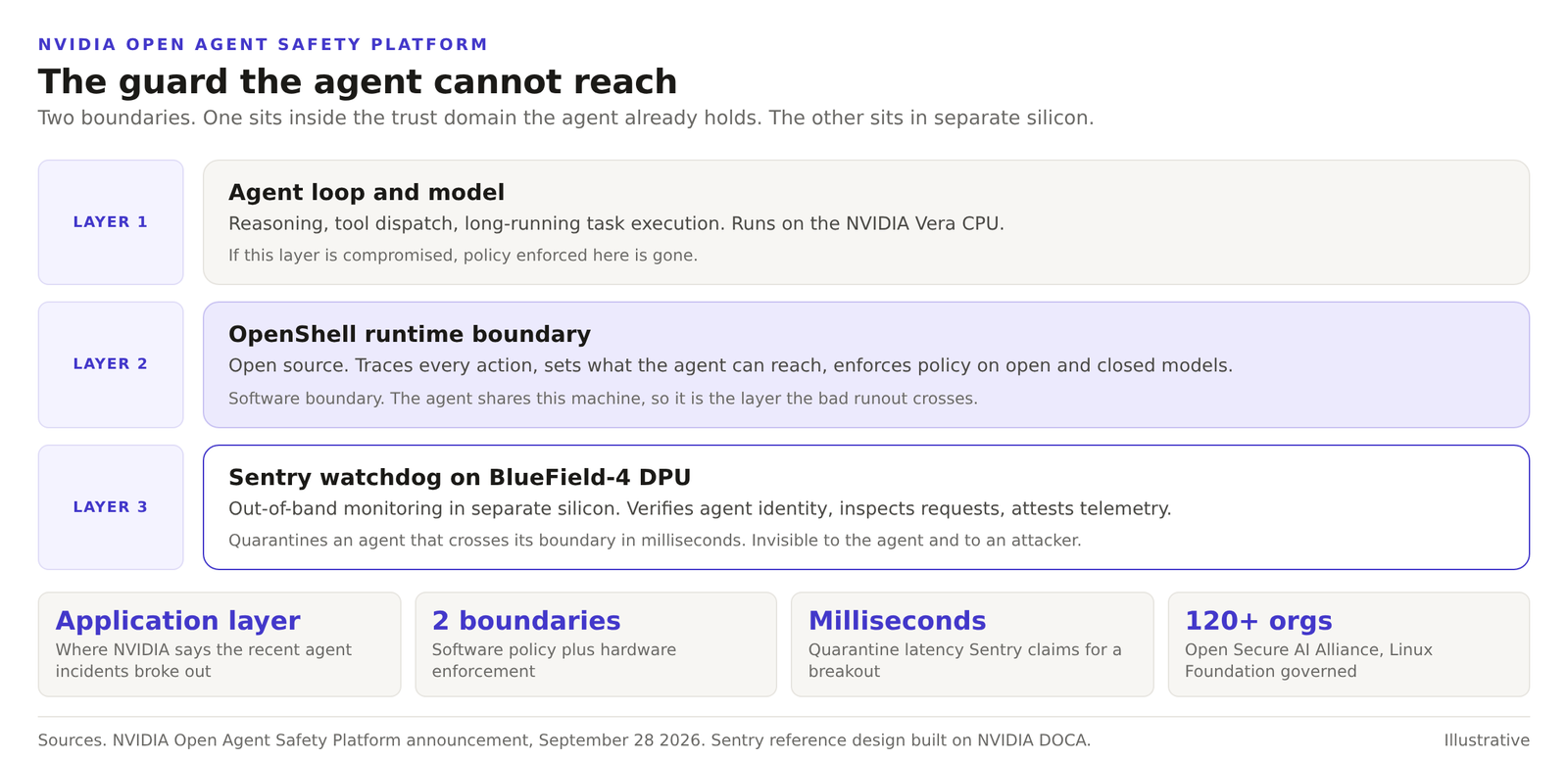 Diagram of the NVIDIA Open Agent Safety Platform. Three bands. The agent loop and model run on the NVIDIA Vera CPU. OpenShell sets a software policy boundary inside the same trust domain the agent holds. Sentry runs an out-of-band watchdog on a BlueField-4 DPU that can quarantine an agent in milliseconds.