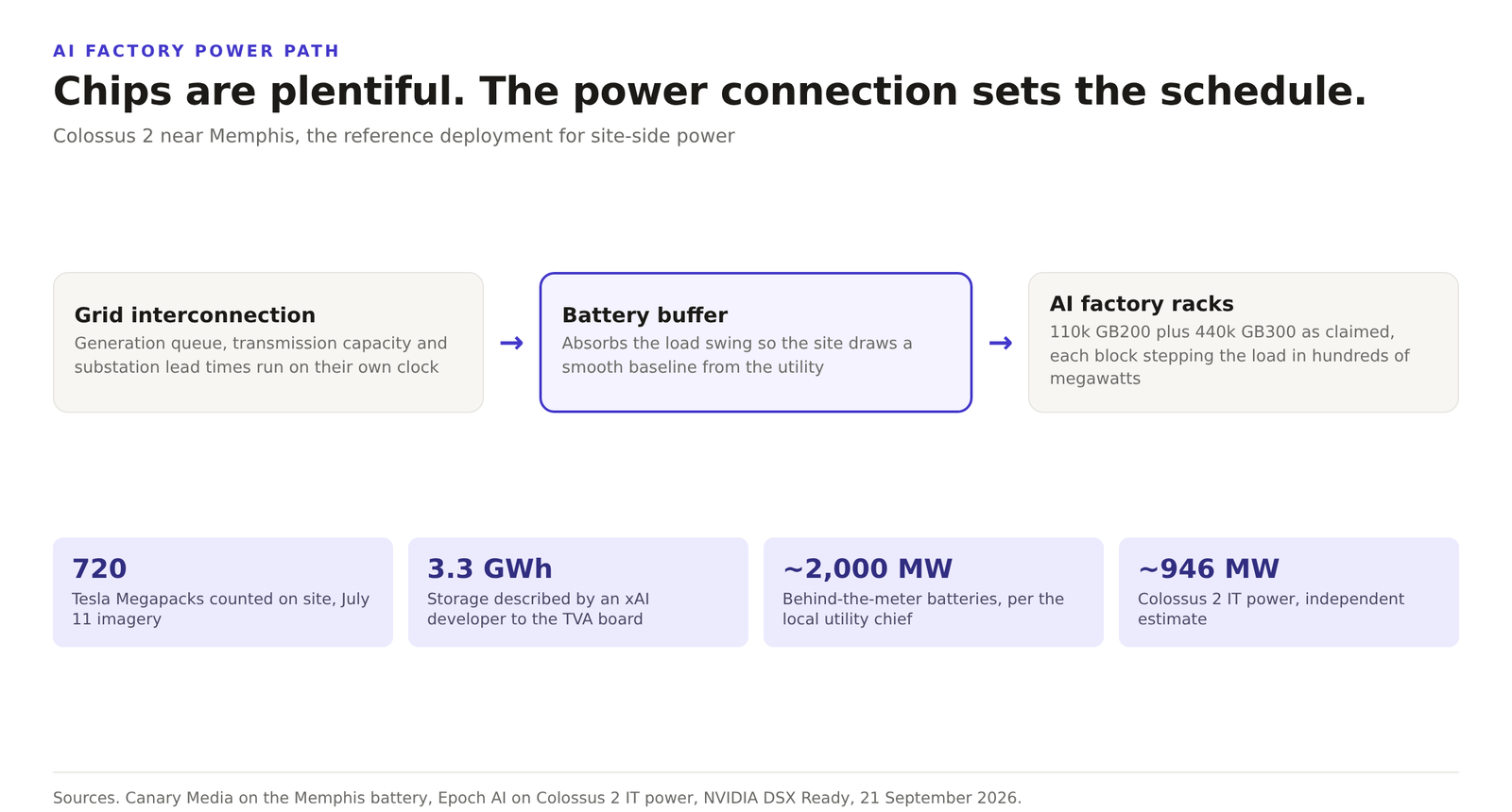 Diagram of the AI factory power path. Grid interconnection feeds a battery buffer, which feeds AI factory racks.
