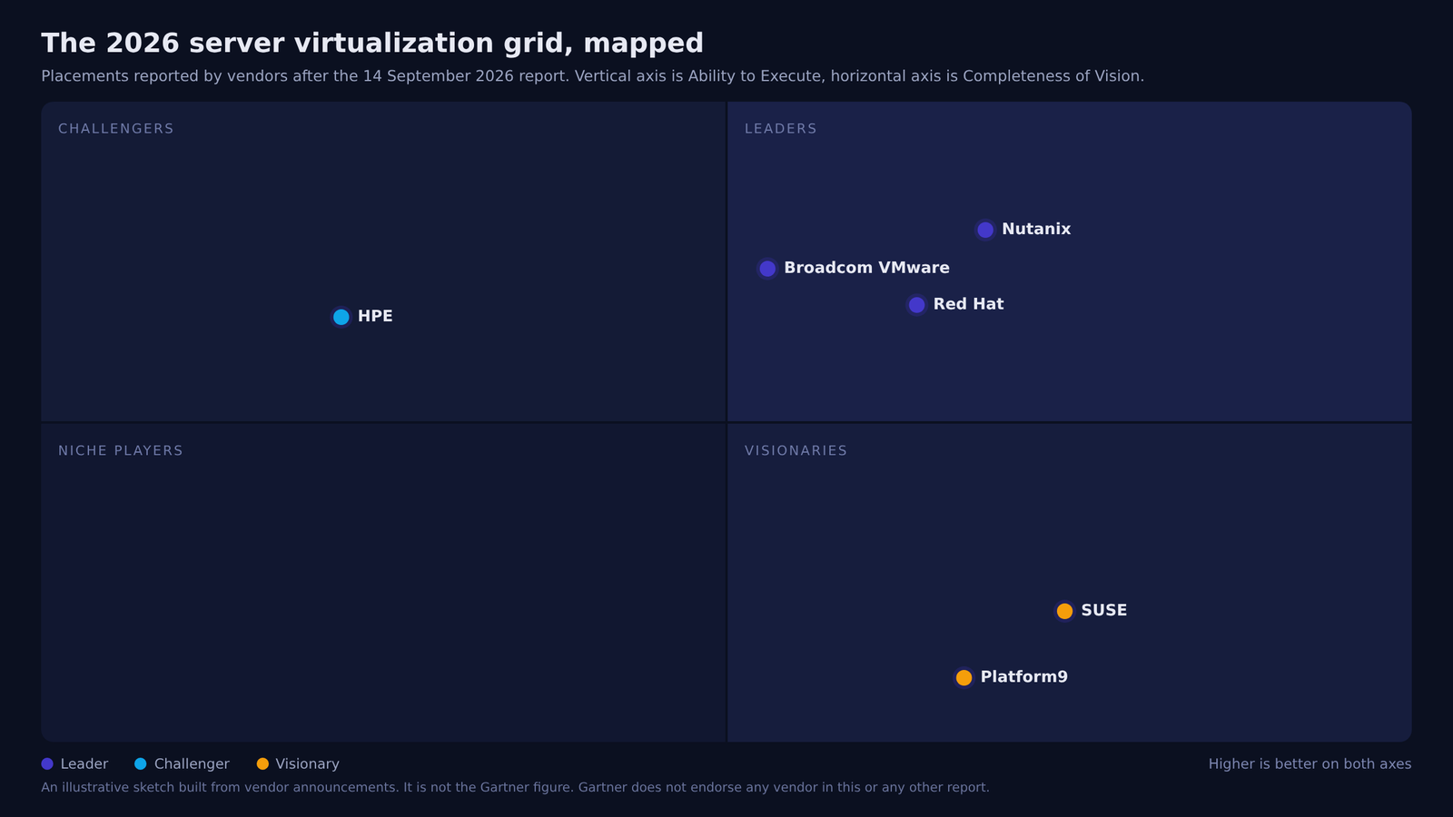 Illustrative map of the reported placements in the 2026 Gartner Magic Quadrant for Server Virtualization Platforms.