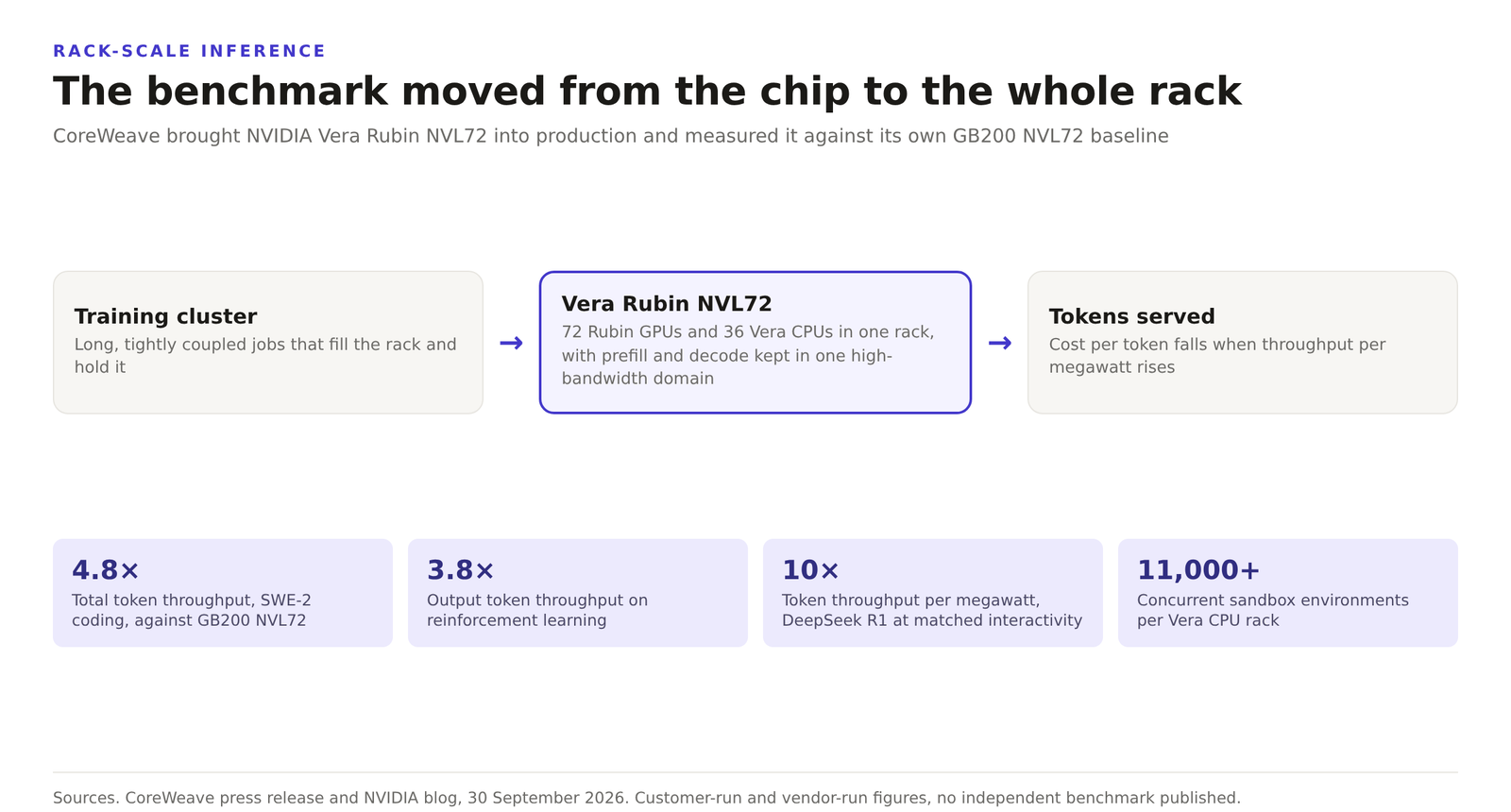Diagram of rack-scale inference. A training cluster feeds a Vera Rubin NVL72 rack that serves tokens, with the headline gains of 4.8 times token throughput, 10 times per megawatt, and 11,000 concurrent sandboxes.