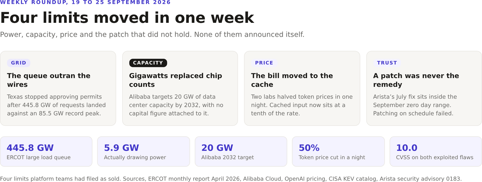 Diagram of the four limits that moved in the week of 19 to 25 September 2026. Grid, Texas stopped approving permits after 445.8 GW of interconnection requests landed against an 85.5 GW record peak. Capacity, Alibaba targets 20 GW of data center capacity by 2032 with no capital figure attached. Price, two labs halved token prices in one night and cached input sits at a tenth of the rate. Trust, Arista’s July fix sits inside the September zero day range.