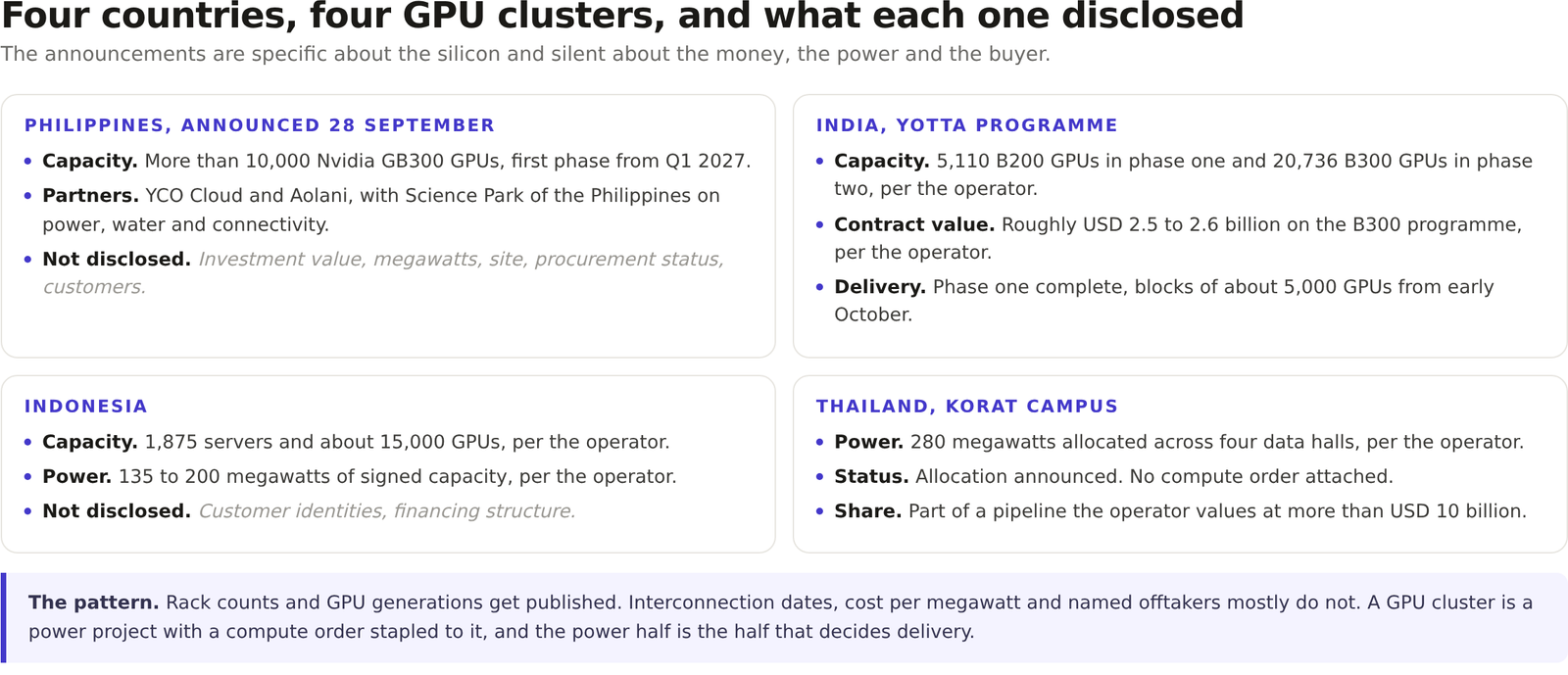 Figure. Four cards comparing what the Philippines, India, Indonesia and Thailand each disclosed about their announced GPU clusters, including which terms were not disclosed.
