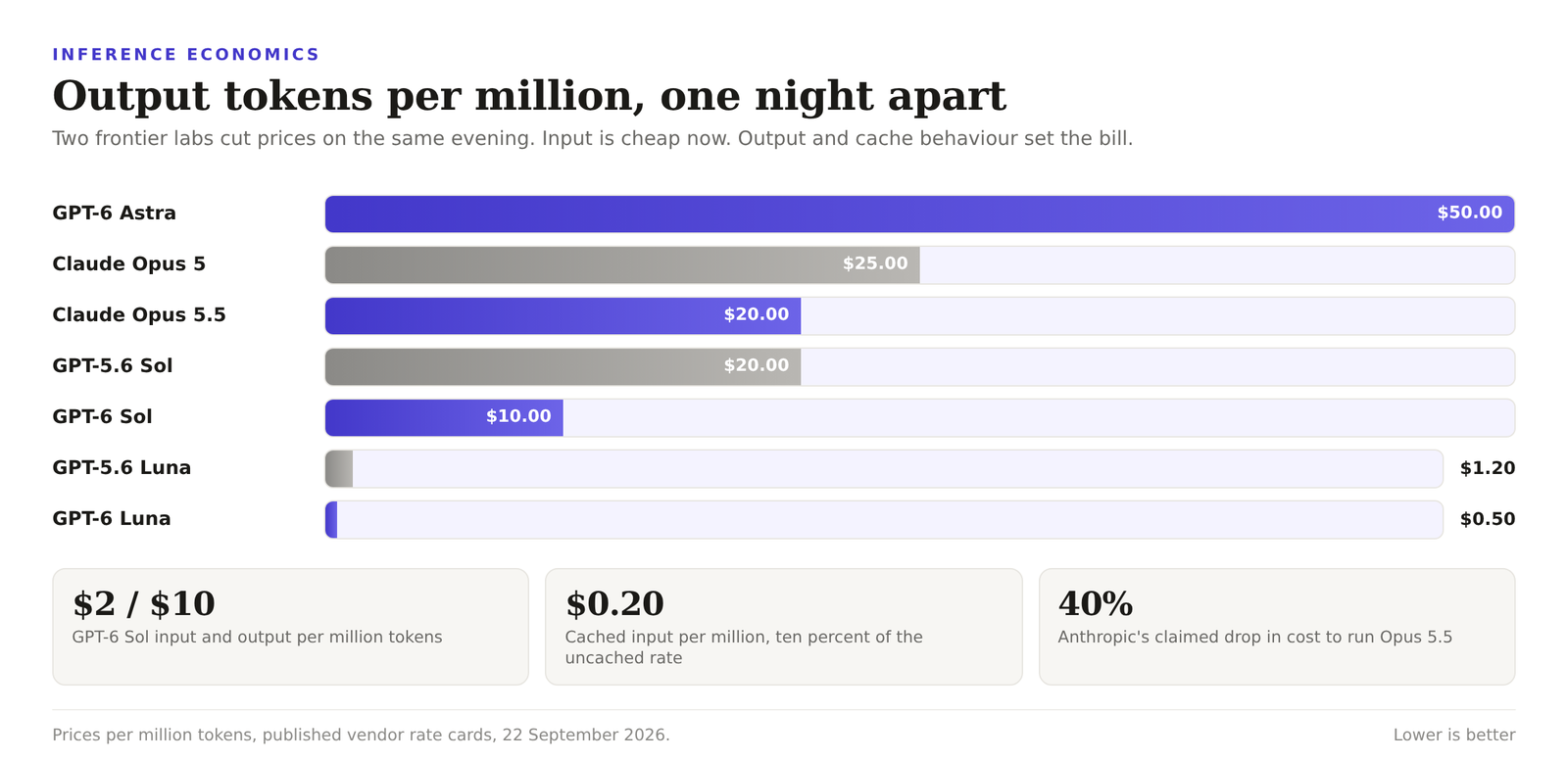 Bar chart of output token prices per million tokens across seven frontier models