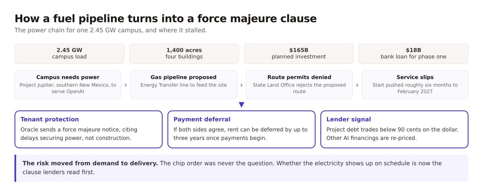 A flow diagram tracing the Project Jupiter power chain, from a 2.45 gigawatt campus load to a gas pipeline whose route permits were denied, service slipping to February 2027, and the resulting force majeure notice.