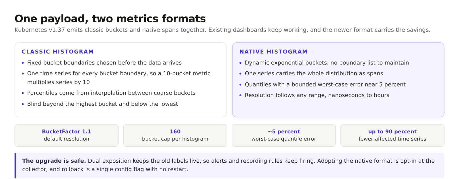 Side by side comparison of classic Prometheus histogram buckets against dynamic native histogram spans, plus the Kubernetes v1.37 default settings.