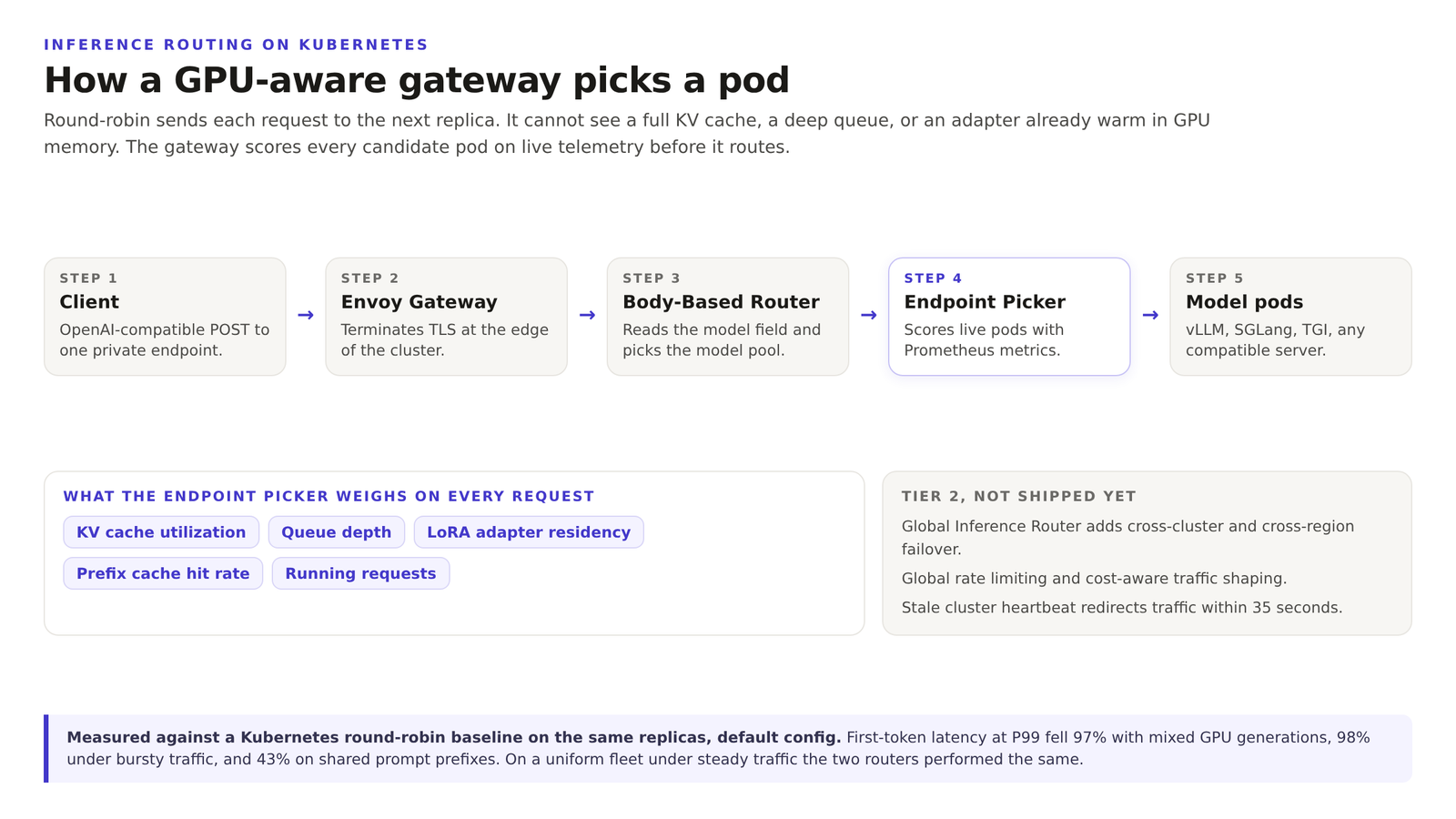 Architecture diagram of the Amazon SageMaker HyperPod Inference Gateway request path. A client sends an OpenAI-compatible request to an Envoy Gateway that terminates TLS at one private endpoint per cluster. A Body-Based Router reads the model field and picks the model pool, then an Endpoint Picker scores live pods on five Prometheus signals, KV cache utilization, queue depth, LoRA adapter residency, prefix cache hit rate, and running requests, before routing to vLLM, SGLang or TGI model pods. A second tier, the Global Inference Router, is not shipped yet and would add cross-cluster failover, global rate limiting and cost-aware traffic shaping.