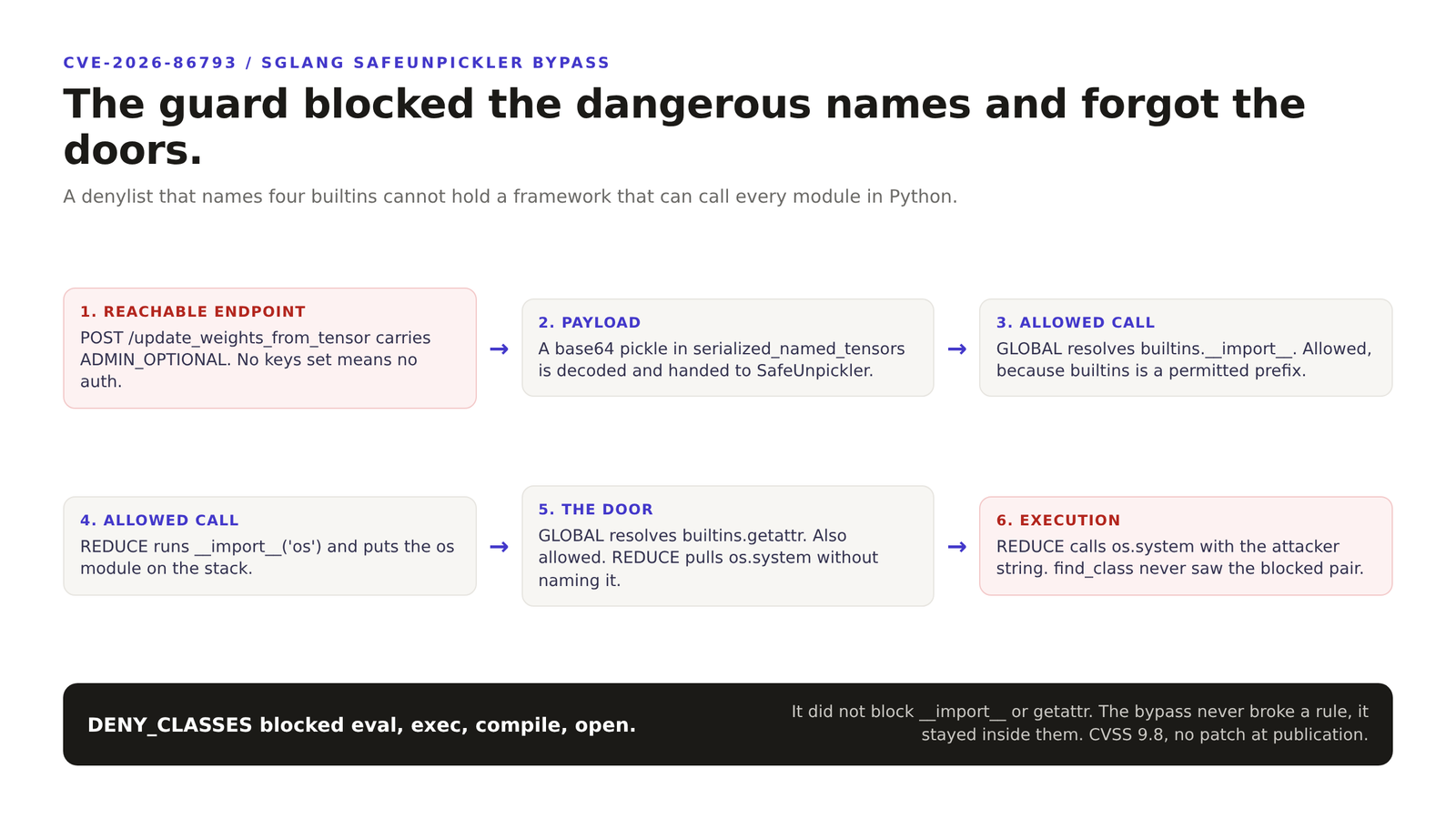 Six step flow diagram of the CVE-2026-86793 SGLang bypass, from an unauthenticated request to the update weights endpoint through a permitted import and getattr gadget chain to command execution, with the denylist gap called out.