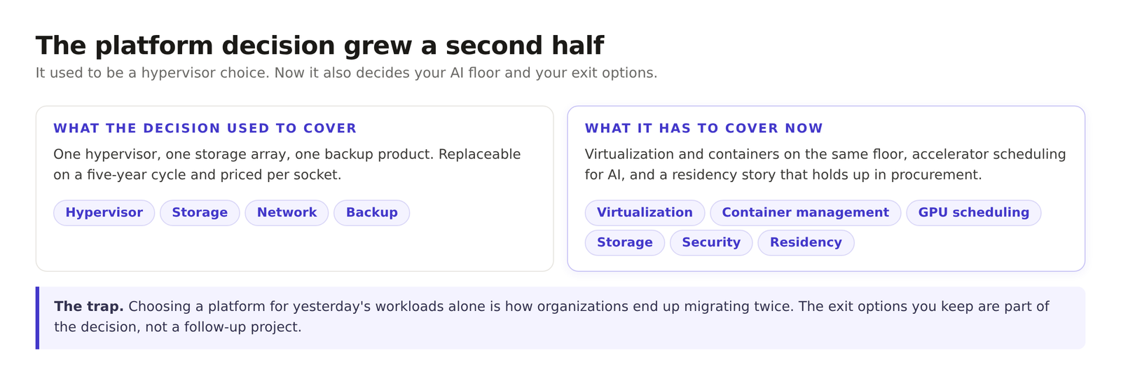 Side by side comparison of the old platform decision, a hypervisor and storage, and the current one, virtualization, containers, GPU scheduling, security, and residency.
