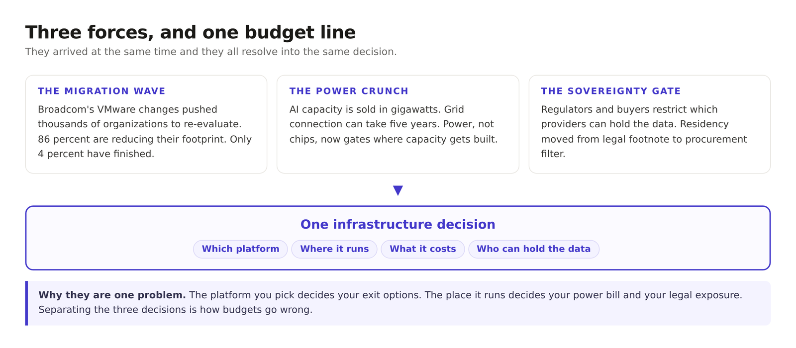 Three forces converging on a single enterprise infrastructure decision, the VMware migration wave, the AI power crunch, and the sovereignty gate.